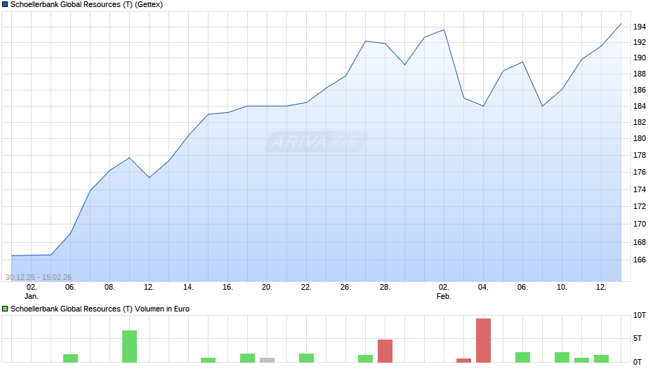 Schoellerbank Global Resources (T) Chart