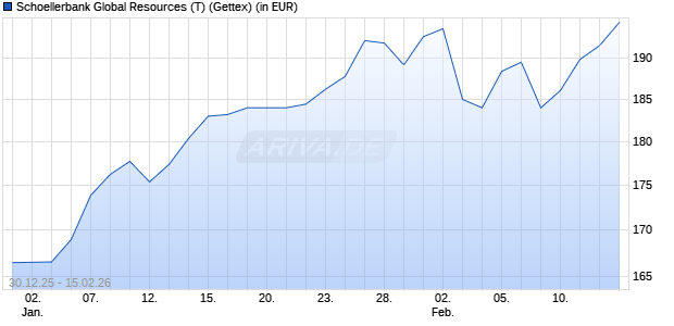 Performance des Schoellerbank Global Resources (T) (WKN A0YJ6A, ISIN AT0000A0GU03)