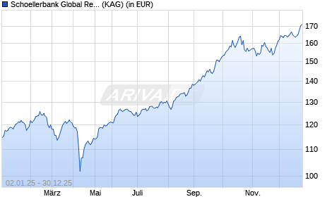 Performance des Schoellerbank Global Resources (T) (WKN A0YJ6A, ISIN AT0000A0GU03)