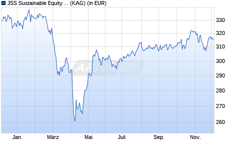 Performance des JSS Sustainable Equity - Global Thematic P EUR acc (WKN A0RCGD, ISIN LU0480508919)