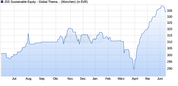 Performance des JSS Sustainable Equity - Global Thematic P EUR acc (WKN A0RCGD, ISIN LU0480508919)