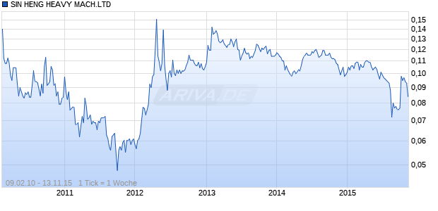 SIN HENG HEAVY MACH.LTD Chart