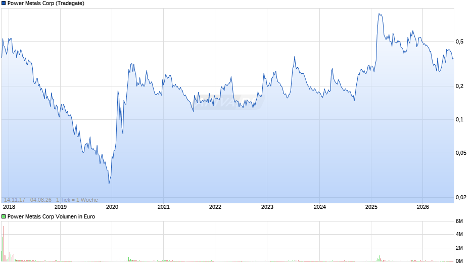 Power Metals Chart