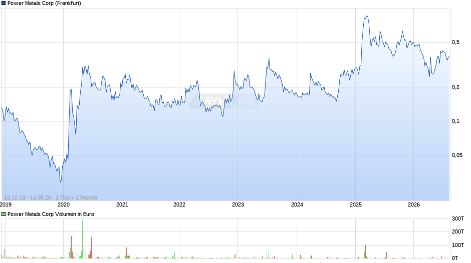Power Metals Chart