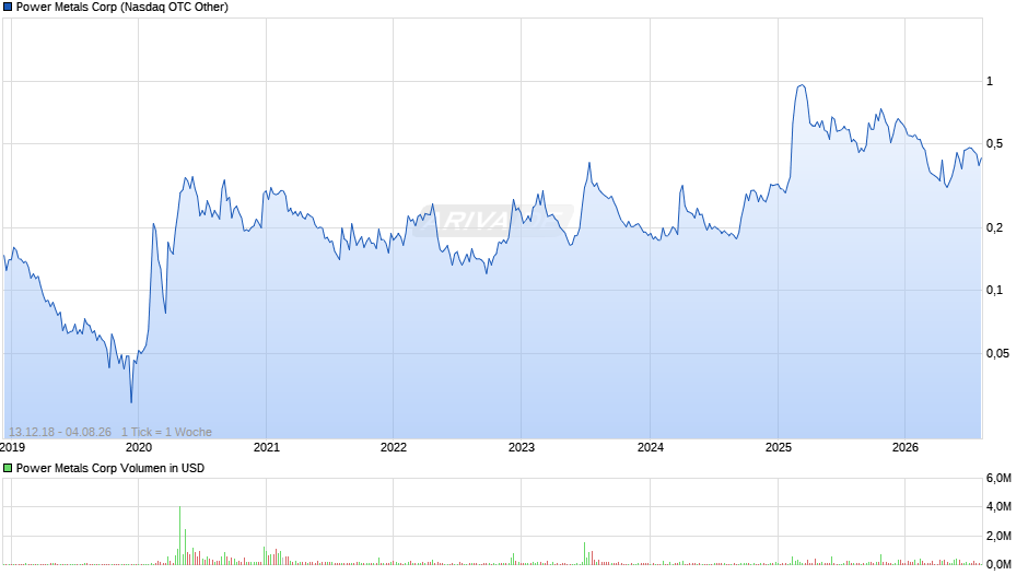 Power Metals Chart