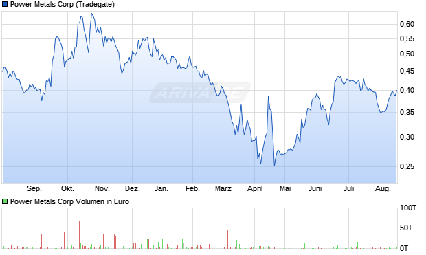 Power Metals Aktie Chart
