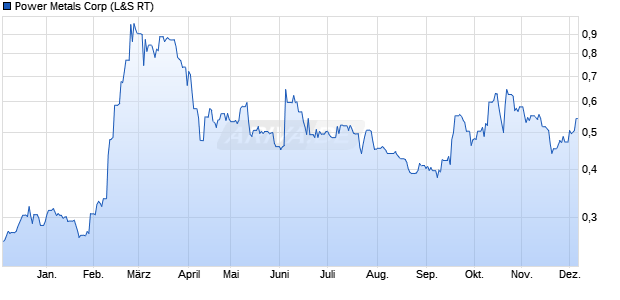 Power Metals Aktie Chart