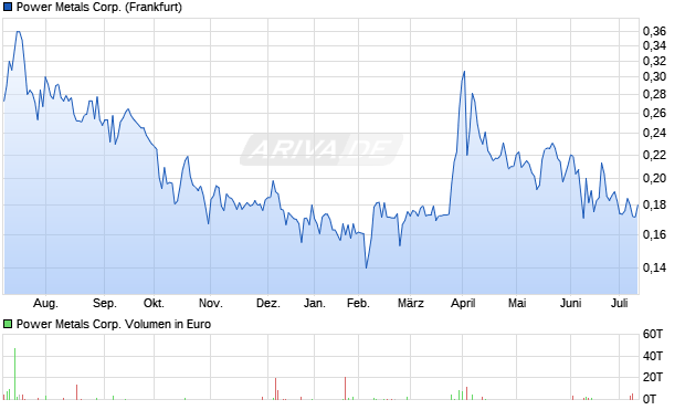 Power Metals Corp. Aktie Chart