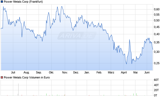 Power Metals Aktie Chart