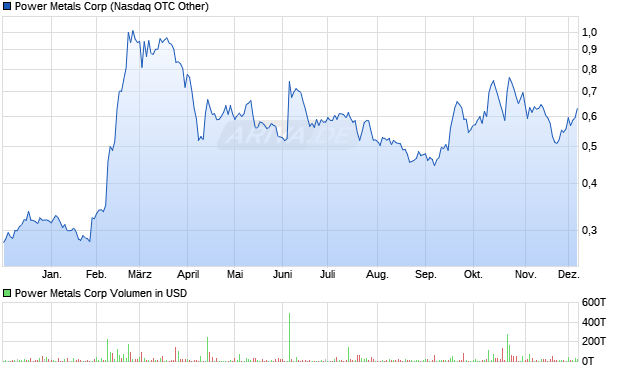Power Metals Aktie Chart