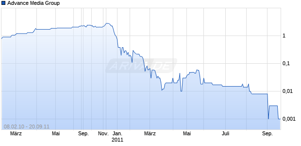 Advance Media Group Chart