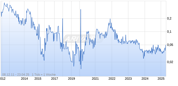 Athena Silver Chart