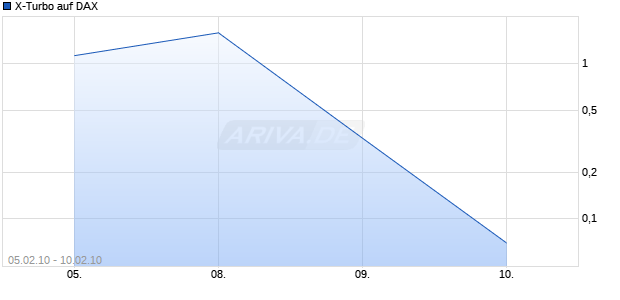 X-Turbo auf DAX [HSBC Trinkaus & Burkhardt AG] Chart