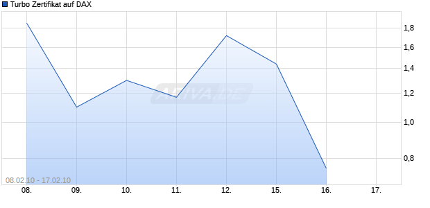 Turbo Zertifikat auf DAX [Commerzbank AG] Chart