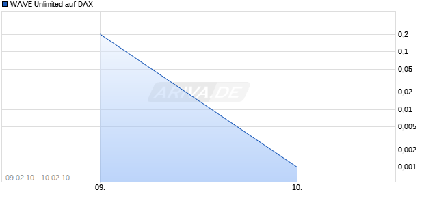 WAVE Unlimited auf DAX [Deutsche Bank] Chart