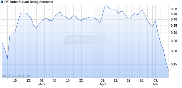 OE Turbo Bull auf Dialog Semicond. [Citigroup GM Deutschland AG & Co. KGaA] Chart