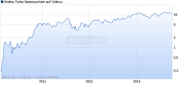 Endlos-Turbo Optionsschein auf Volkswagen St [DZ Bank AG] Chart