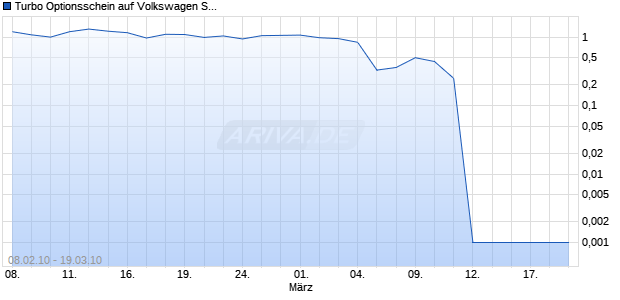 Turbo Optionsschein auf Volkswagen St [DZ Bank AG] Chart