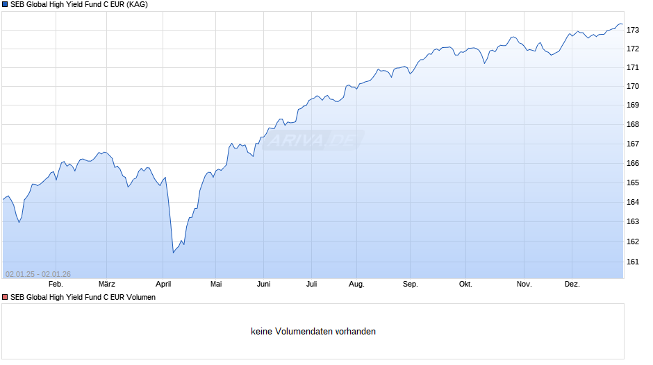 SEB Global High Yield Fund C EUR Chart