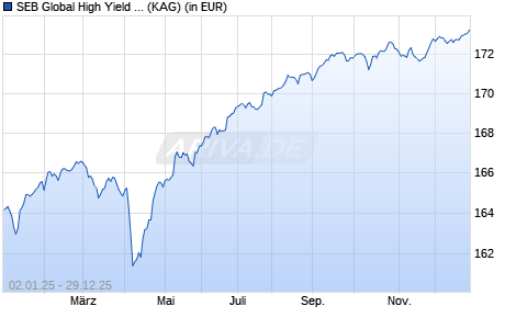 Performance des SEB Global High Yield Fund C EUR (WKN A0YHFV, ISIN LU0456547701)