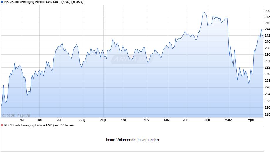 KBC Bonds Emerging Europe USD (auss.) Chart
