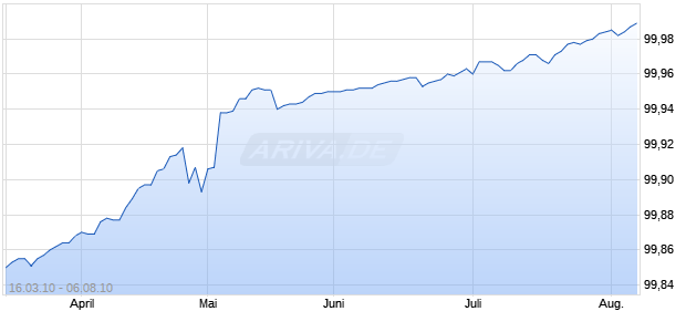 BRD USCHAT.AUSG.10/03 Chart