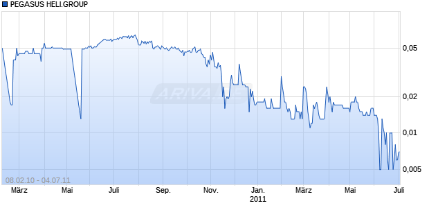PEGASUS HELI.GROUP LS-,01 Chart