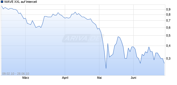 WAVE XXL auf Intercell [Deutsche Bank] Chart