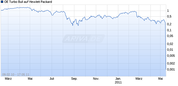 OE Turbo Bull auf Hewlett Packard [Citigroup Global Markets Deutschland AG] Chart