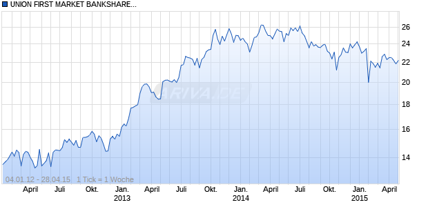UNION FIRST MARKET BANKSHARES Chart