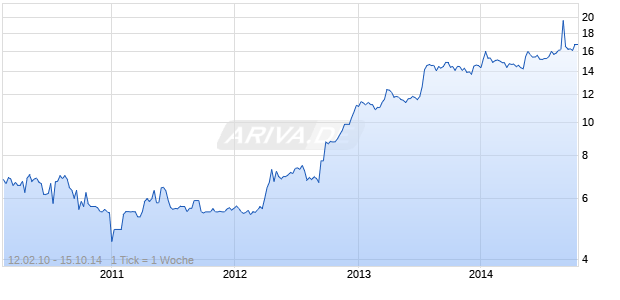 Travel Viva Chart