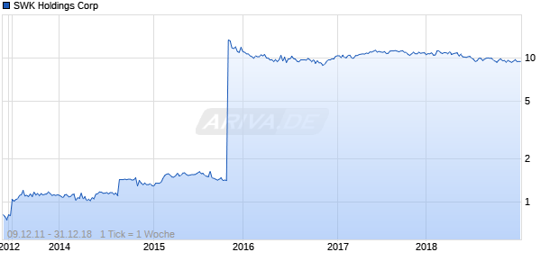 SWK Holdings Corp Chart