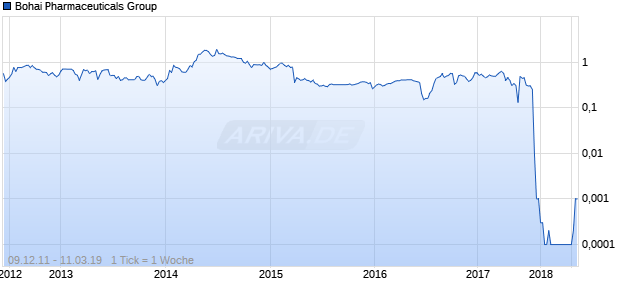 Bohai Pharmaceuticals Group Chart
