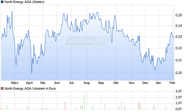 North Energy Aktie Chart