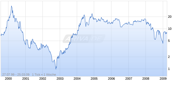 ALADDIN KNOWLEDGE SYS LTD Chart