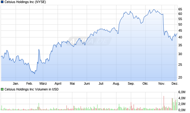 Celsius Aktie Chart