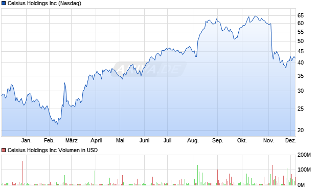 Celsius Aktie Chart