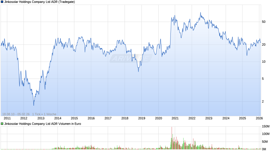 Jinkosolar Aktie (ADR) Chart