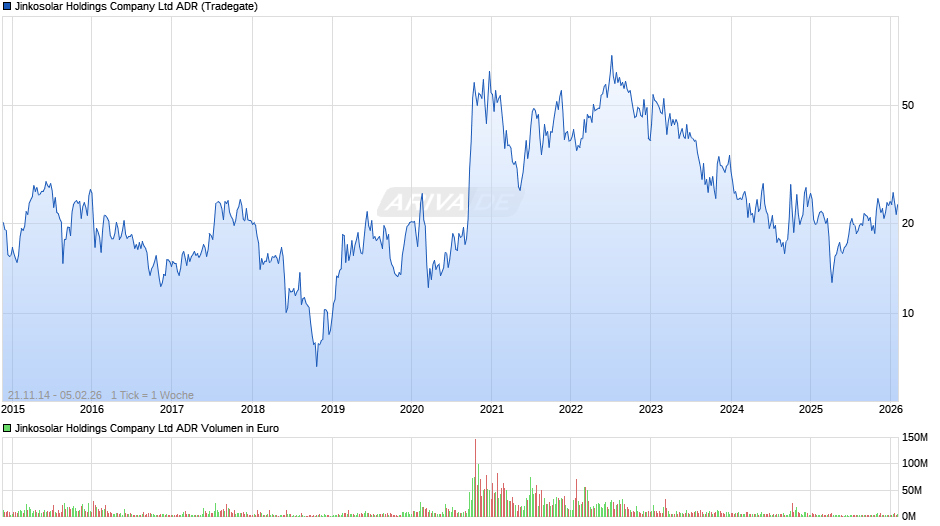 Jinkosolar Aktie (ADR) Chart