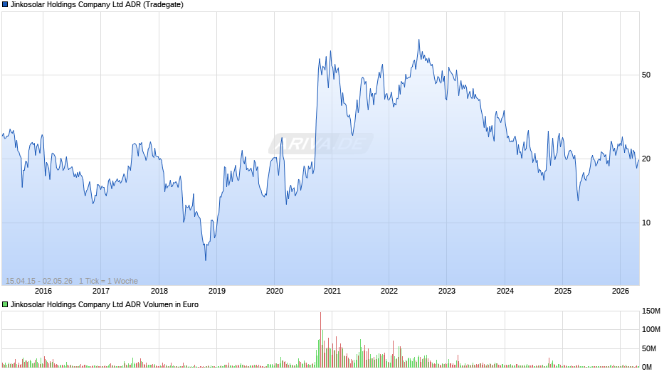 Jinkosolar Aktie (ADR) Chart