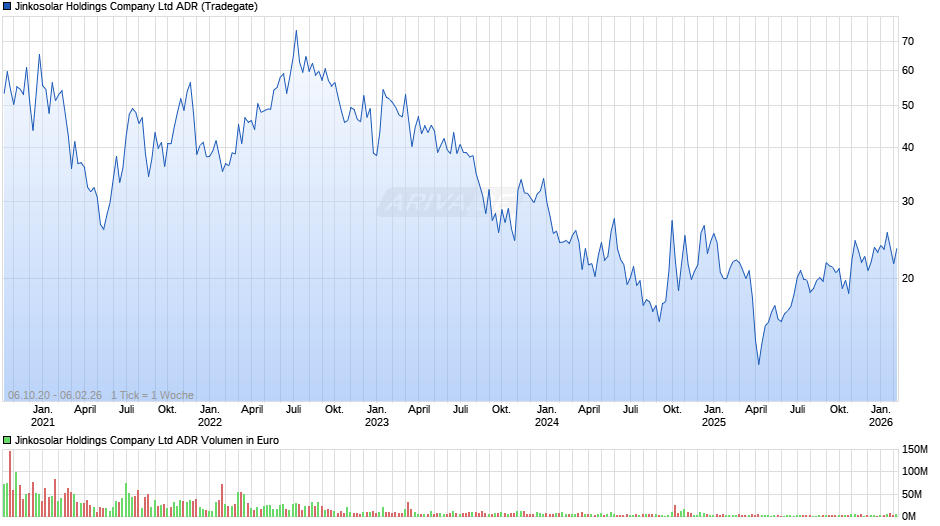 Jinkosolar Aktie (ADR) Chart