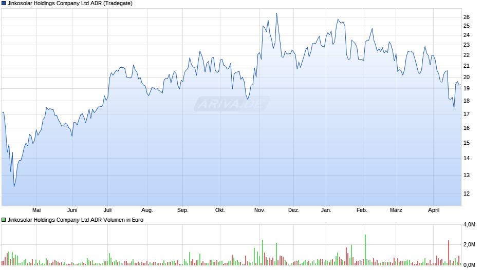 Jinkosolar Aktie (ADR) Chart