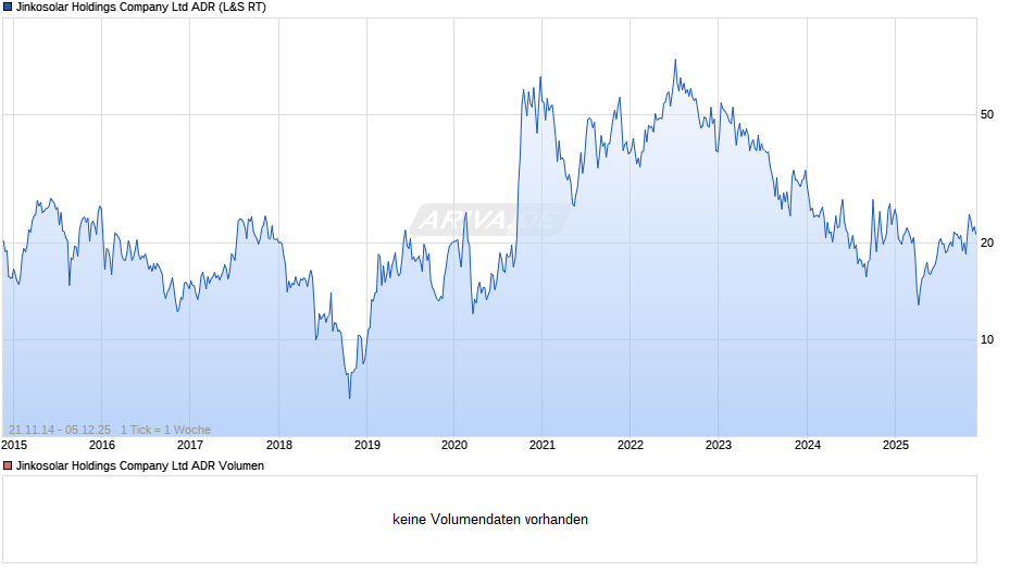 Jinkosolar Aktie (ADR) Chart
