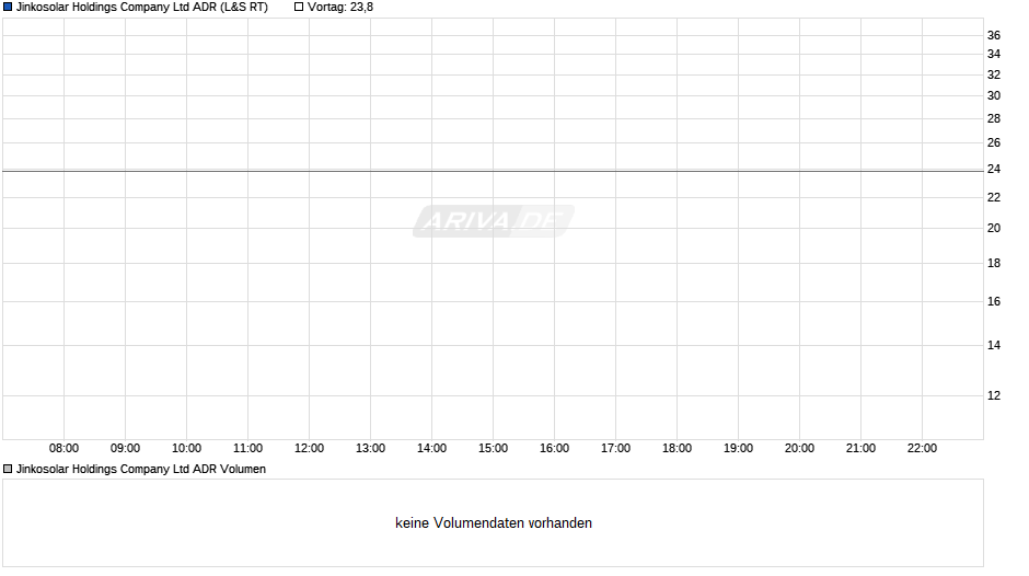 Jinkosolar Aktie (ADR) Chart