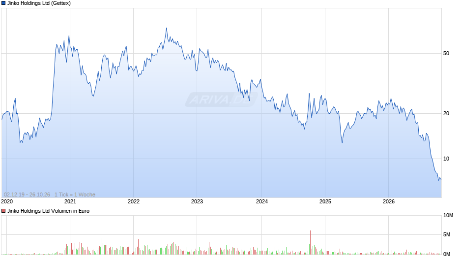 Jinkosolar Aktie (ADR) Chart