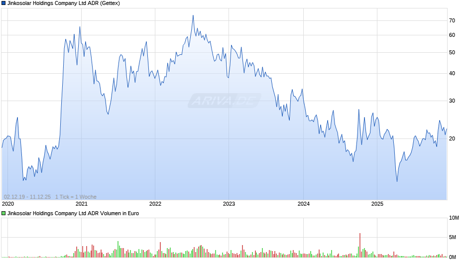 Jinkosolar Aktie (ADR) Chart