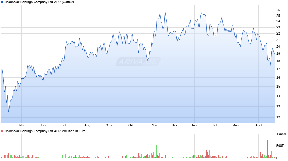 Jinkosolar Aktie (ADR) Chart