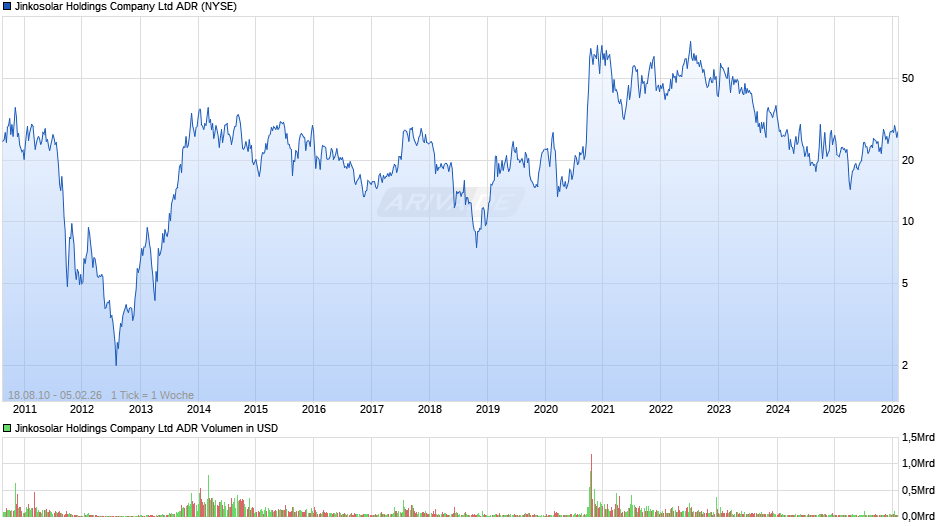 Jinkosolar Aktie (ADR) Chart