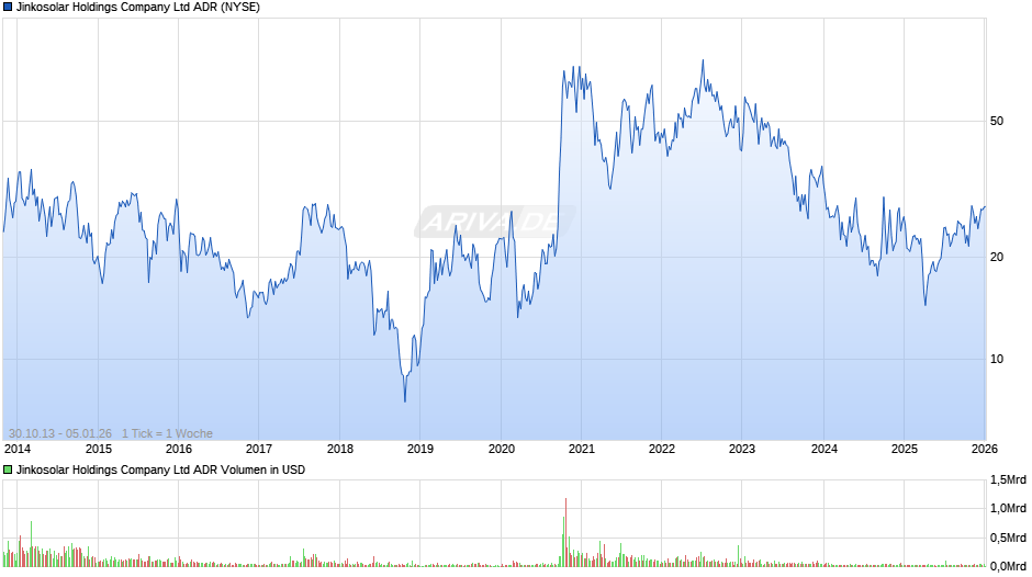 Jinkosolar Aktie (ADR) Chart