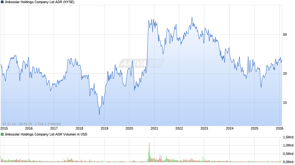 Jinkosolar Aktie (ADR) Chart